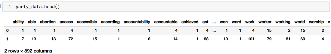 A Document Term Matrix with the words in the party platform. The values in the cells are whole numbers.